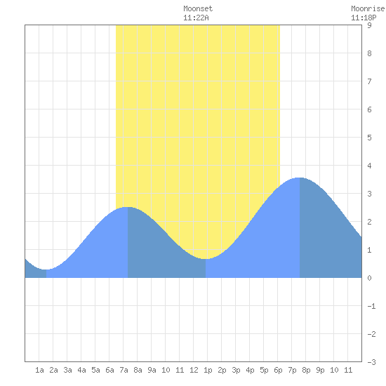 Maloelap Atoll tide chart for Thursday, November 21, 2024