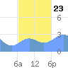 Maloelap Atoll tide chart for Saturday, November 23, 2024