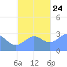 Maloelap Atoll tide chart for Sunday, November 24, 2024
