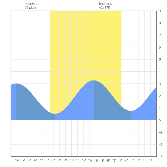 Maloelap Atoll tide chart for Tuesday, November 26, 2024