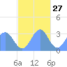Maloelap Atoll tide chart for Wednesday, November 27, 2024