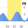 Maloelap Atoll tide chart for Thursday, November 28, 2024
