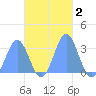 Maloelap Atoll tide chart for Saturday, November 2, 2024