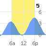 Maloelap Atoll tide chart for Tuesday, November 5, 2024