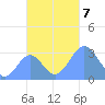 Maloelap Atoll tide chart for Thursday, November 7, 2024
