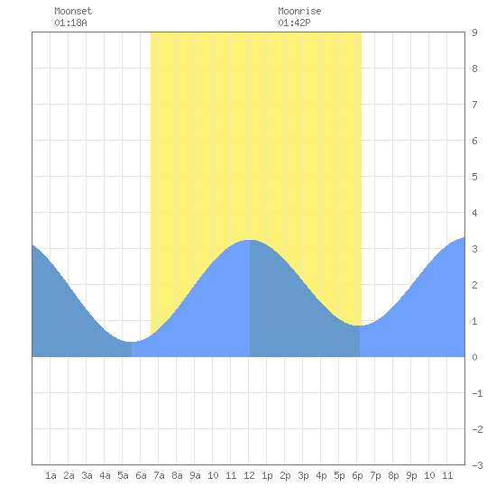 Maloelap Atoll tide chart for Tuesday, December 10, 2024
