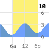 Maloelap Atoll tide chart for Tuesday, December 10, 2024