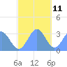 Maloelap Atoll tide chart for Wednesday, December 11, 2024