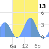Maloelap Atoll tide chart for Friday, December 13, 2024