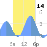 Maloelap Atoll tide chart for Saturday, December 14, 2024