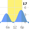 Maloelap Atoll tide chart for Tuesday, December 17, 2024