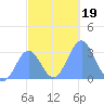 Maloelap Atoll tide chart for Thursday, December 19, 2024