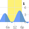 Maloelap Atoll tide chart for Sunday, December 1, 2024
