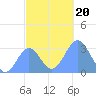 Maloelap Atoll tide chart for Friday, December 20, 2024