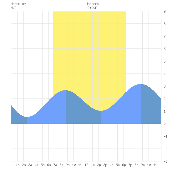 Maloelap Atoll tide chart for Sunday, December 22, 2024