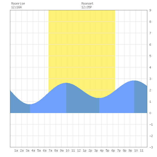 Maloelap Atoll tide chart for Monday, December 23, 2024