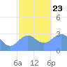 Maloelap Atoll tide chart for Monday, December 23, 2024