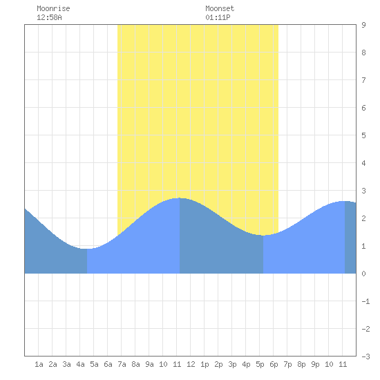 Maloelap Atoll tide chart for Tuesday, December 24, 2024