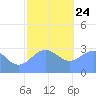Maloelap Atoll tide chart for Tuesday, December 24, 2024
