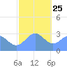 Maloelap Atoll tide chart for Wednesday, December 25, 2024