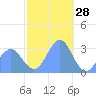 Maloelap Atoll tide chart for Saturday, December 28, 2024