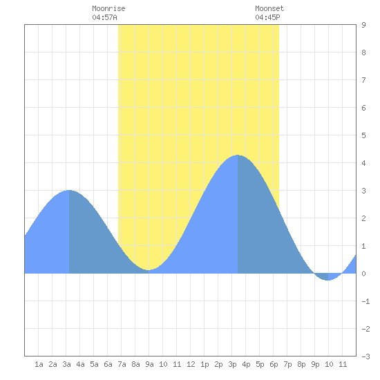 Maloelap Atoll tide chart for Sunday, December 29, 2024
