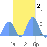 Maloelap Atoll tide chart for Monday, December 2, 2024