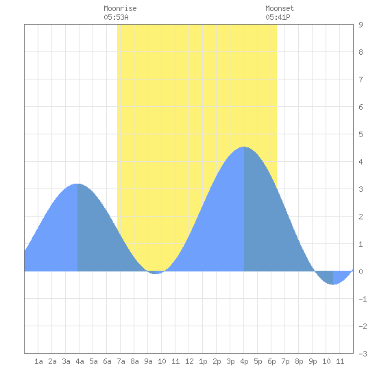 Maloelap Atoll tide chart for Monday, December 30, 2024