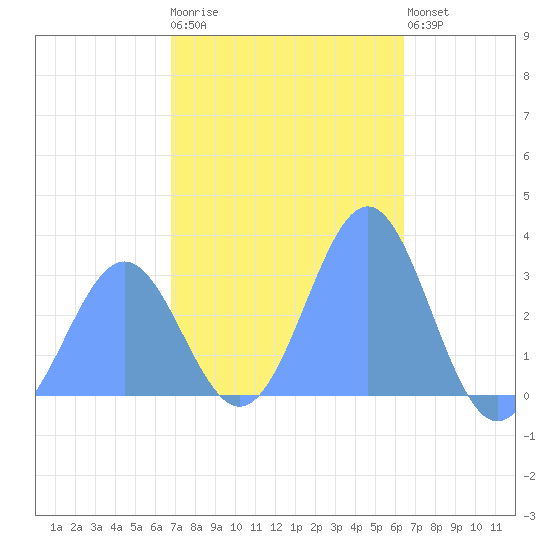 Maloelap Atoll tide chart for Tuesday, December 31, 2024