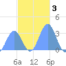 Maloelap Atoll tide chart for Tuesday, December 3, 2024
