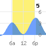 Maloelap Atoll tide chart for Thursday, December 5, 2024