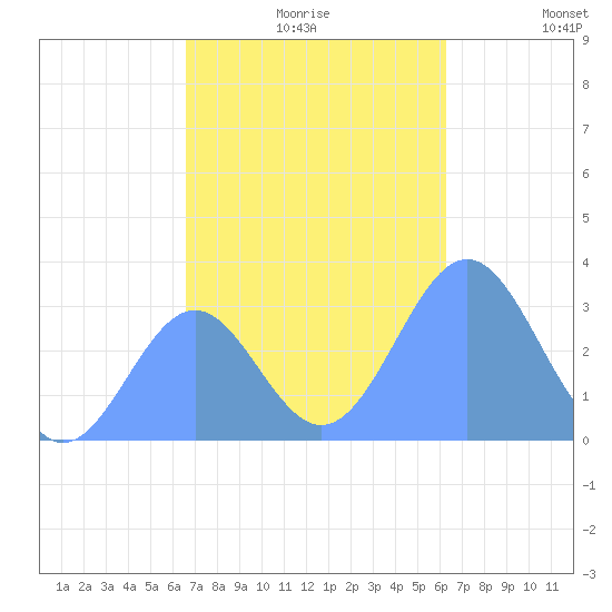 Maloelap Atoll tide chart for Friday, December 6, 2024