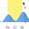 Maloelap Atoll tide chart for Friday, December 6, 2024