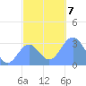 Maloelap Atoll tide chart for Saturday, December 7, 2024