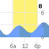 Maloelap Atoll tide chart for Sunday, December 8, 2024