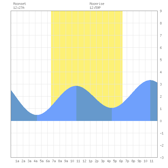 Maloelap Atoll tide chart for Monday, December 9, 2024