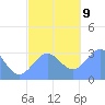 Maloelap Atoll tide chart for Monday, December 9, 2024