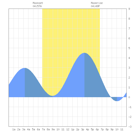 Maloelap Atoll tide chart for Sunday, January 12, 2025