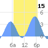 Maloelap Atoll tide chart for Wednesday, January 15, 2025