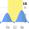 Maloelap Atoll tide chart for Thursday, January 16, 2025