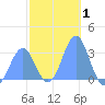 Maloelap Atoll tide chart for Wednesday, January 1, 2025