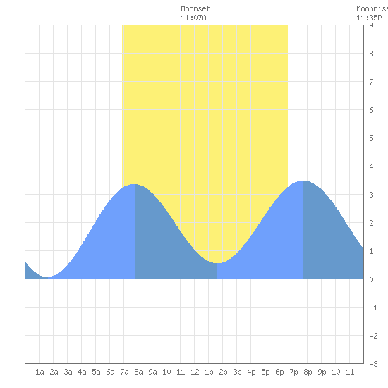 Maloelap Atoll tide chart for Monday, January 20, 2025