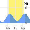 Maloelap Atoll tide chart for Monday, January 20, 2025