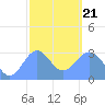 Maloelap Atoll tide chart for Tuesday, January 21, 2025
