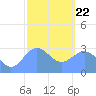 Maloelap Atoll tide chart for Wednesday, January 22, 2025