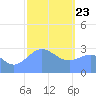 Maloelap Atoll tide chart for Thursday, January 23, 2025