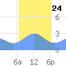 Maloelap Atoll tide chart for Friday, January 24, 2025