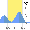 Maloelap Atoll tide chart for Monday, January 27, 2025