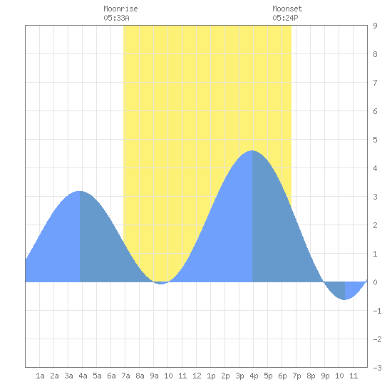 Maloelap Atoll tide chart for Tuesday, January 28, 2025