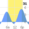 Maloelap Atoll tide chart for Friday, January 31, 2025